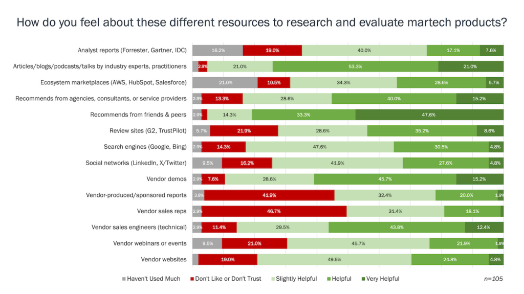 Sources for Evaluating Martech Purchases