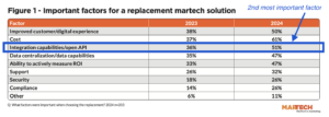 10+ ways to visualize your martech stack – Chief Marketing Technologist
