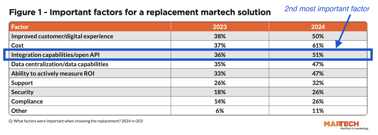 Martech Replacement Factors: Integrations and APIs are #2