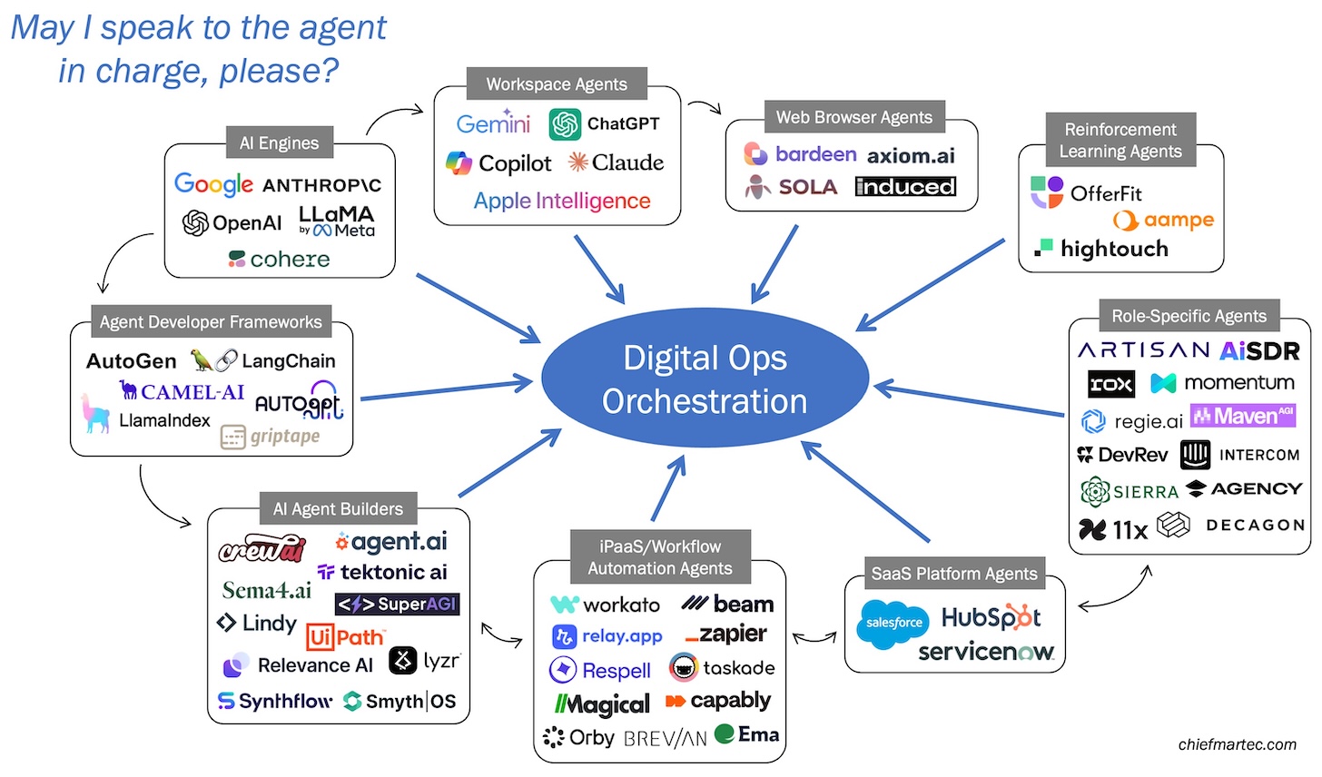 Martech AI Agent Battle for Digital Ops Orchestration