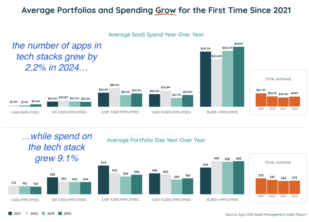 SaaS Tech Stacks Grew in 2024, Both in Number of Apps and Spend