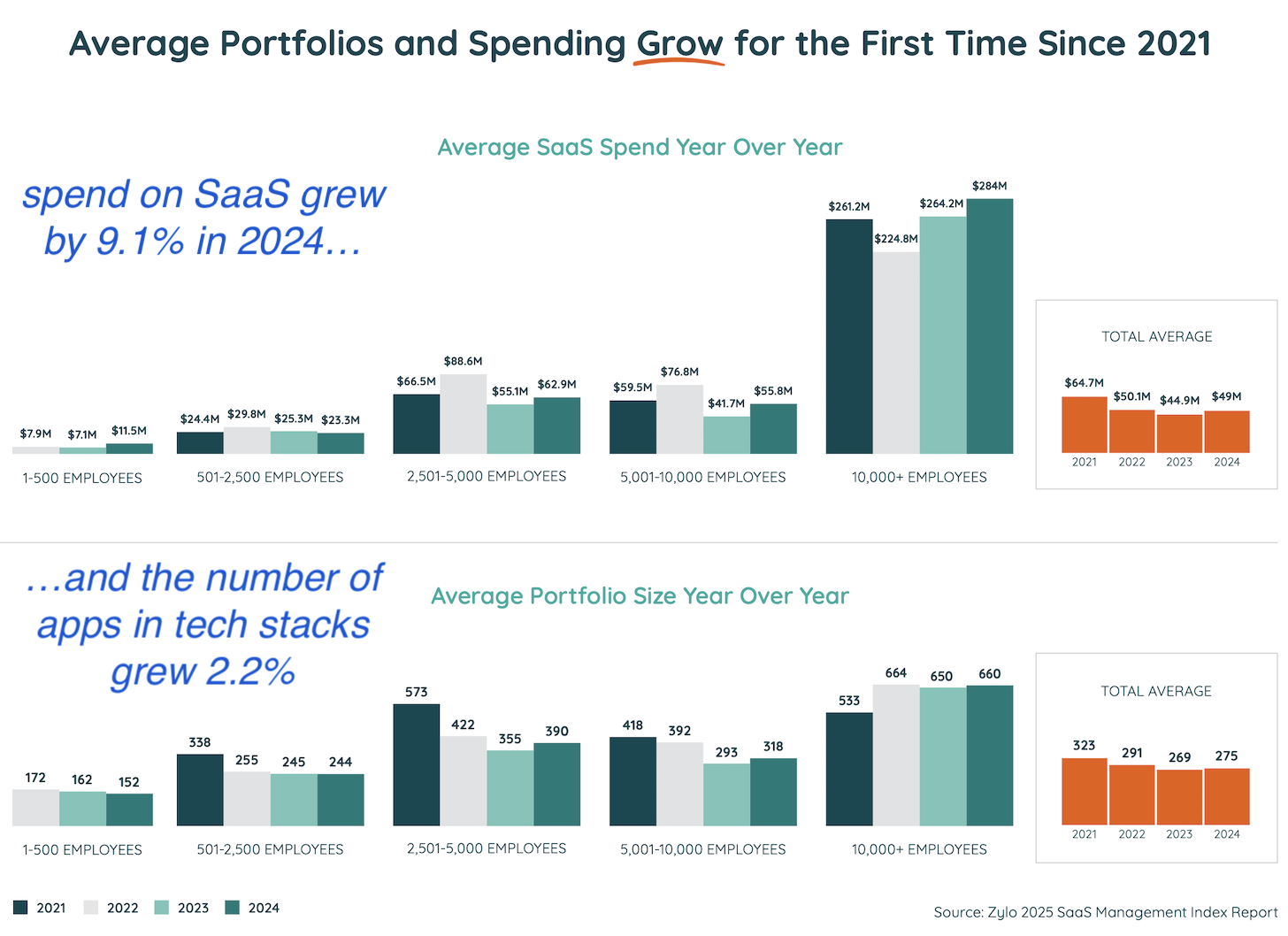 SaaS Tech Stacks Grew in 2024, Both in Number of Apps and Spend