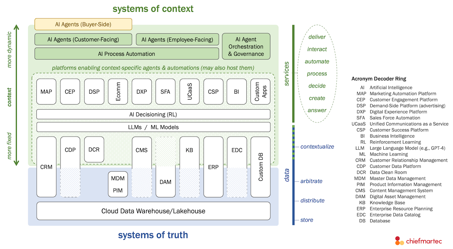 The New Martech Stack: Systems of Context and Systems of Truth