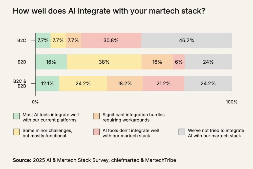 AI Integrations in Martech Stacks
