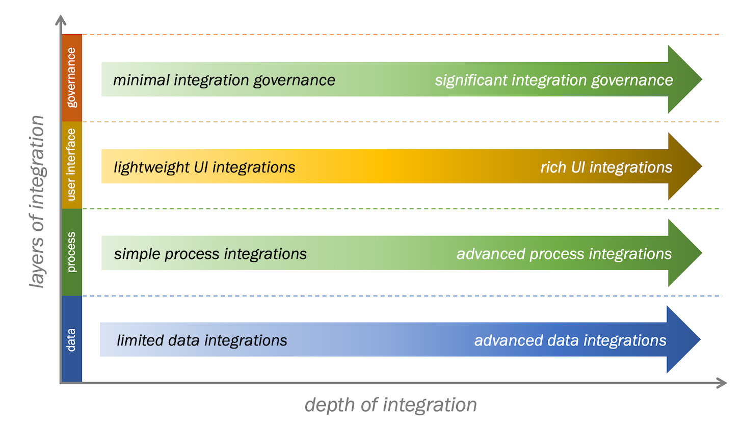 Martech Integration Depth Matrix