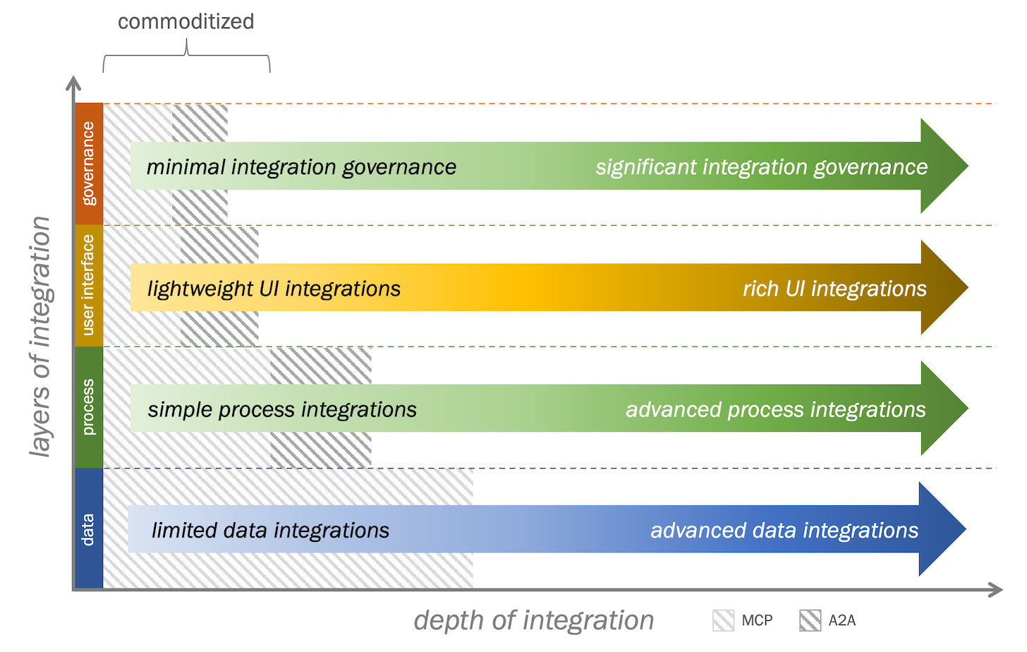 MCP Commoditized Integtrations in Martech