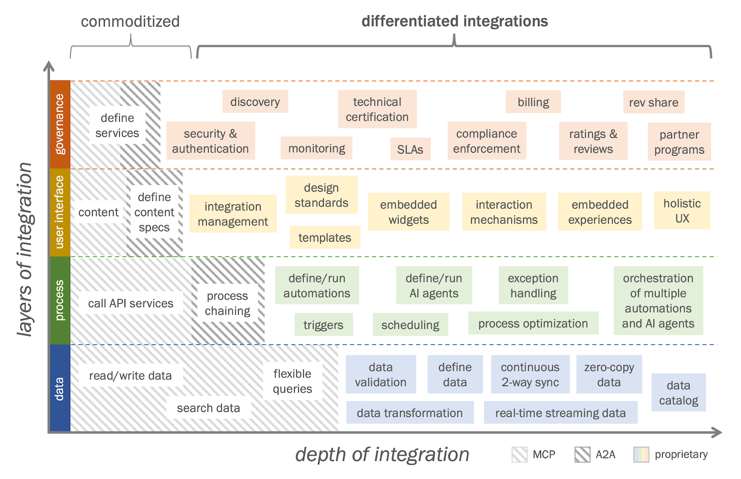 Differentiated Integrations in an MCP World