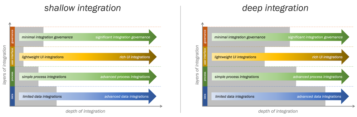 Shallow vs. Deep Integrations in Martech