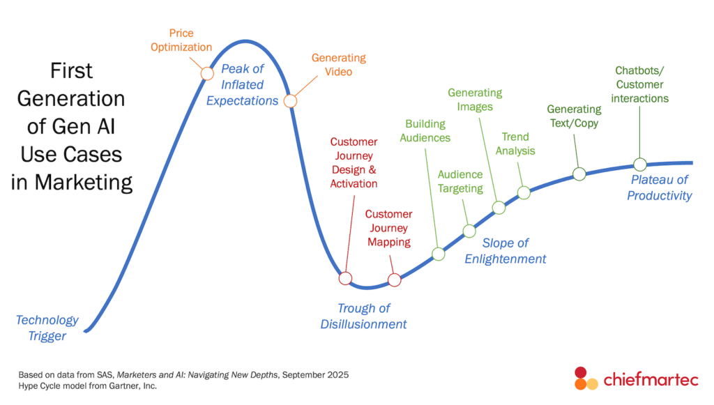 Gen AI Martech and the Gartner Hype Cycle