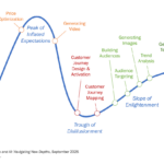 The first generation of gen AI use cases in marketing are streaking through the Hype Cycle