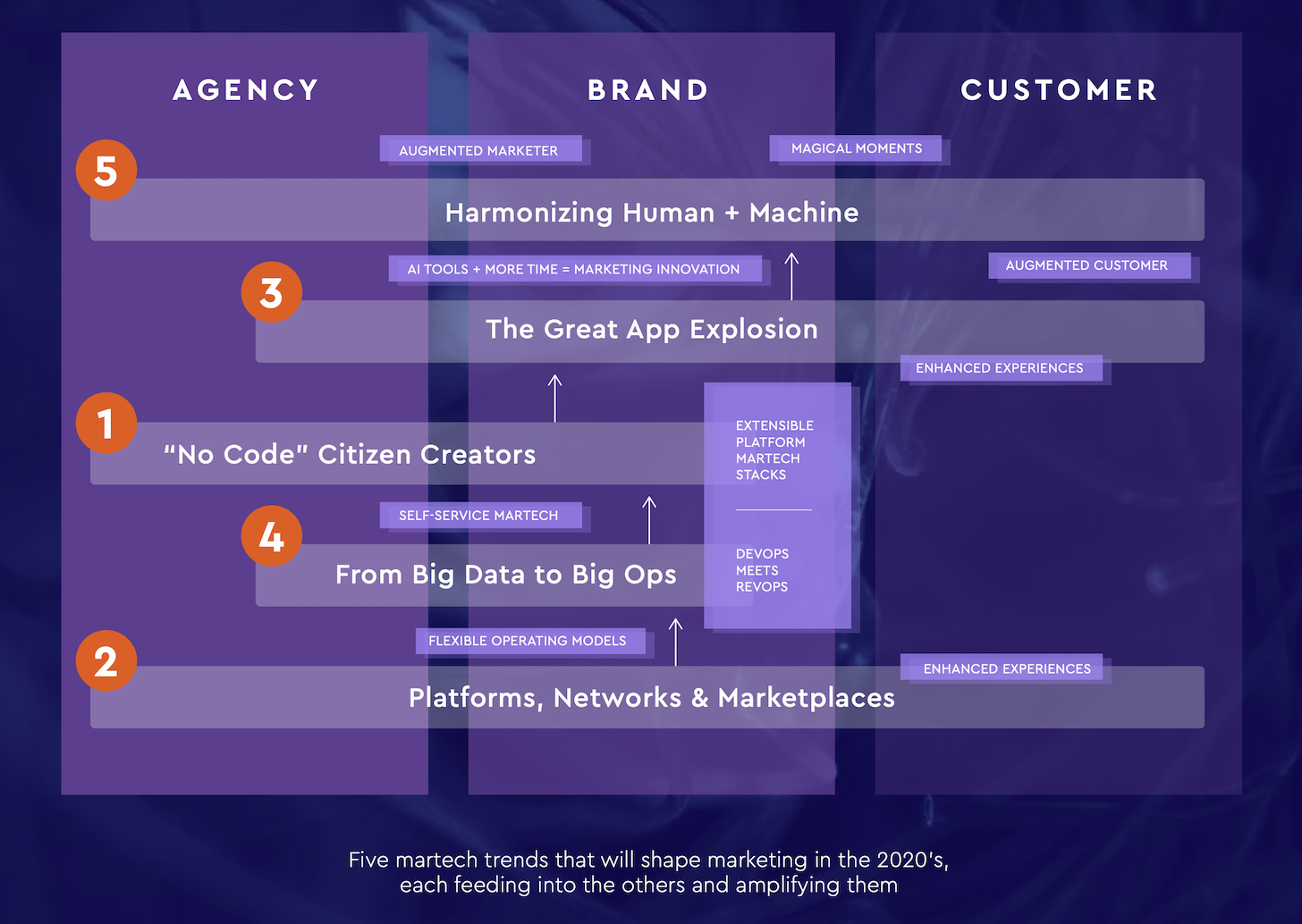 Martech 2030: 5 Trends Realized