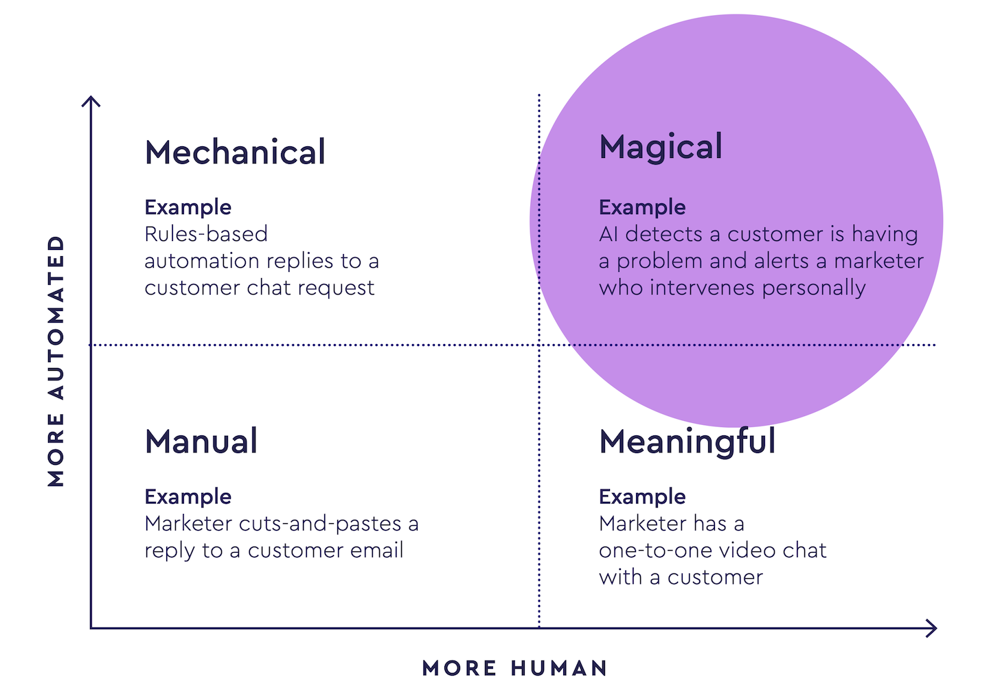 Martech 2030: Automation x Human