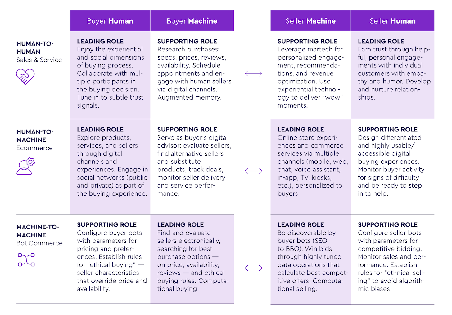 Martech 2030: AI and Human Buyers and Sellers
