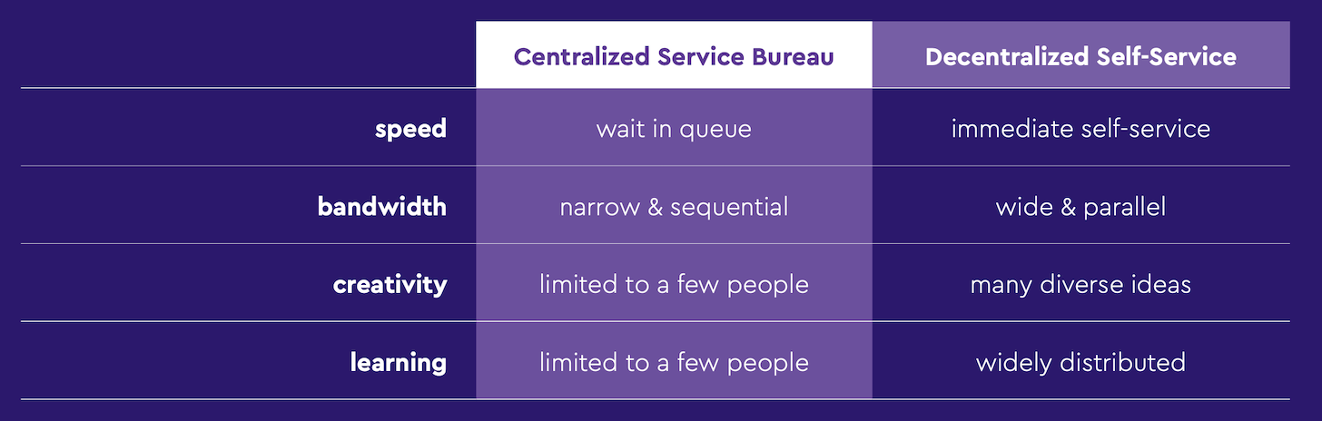 Martech 2030 Self-Service Benefits