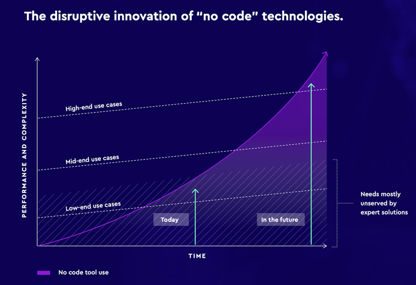 Martech 2030: The RIse of No-Code (Vibe Coding)