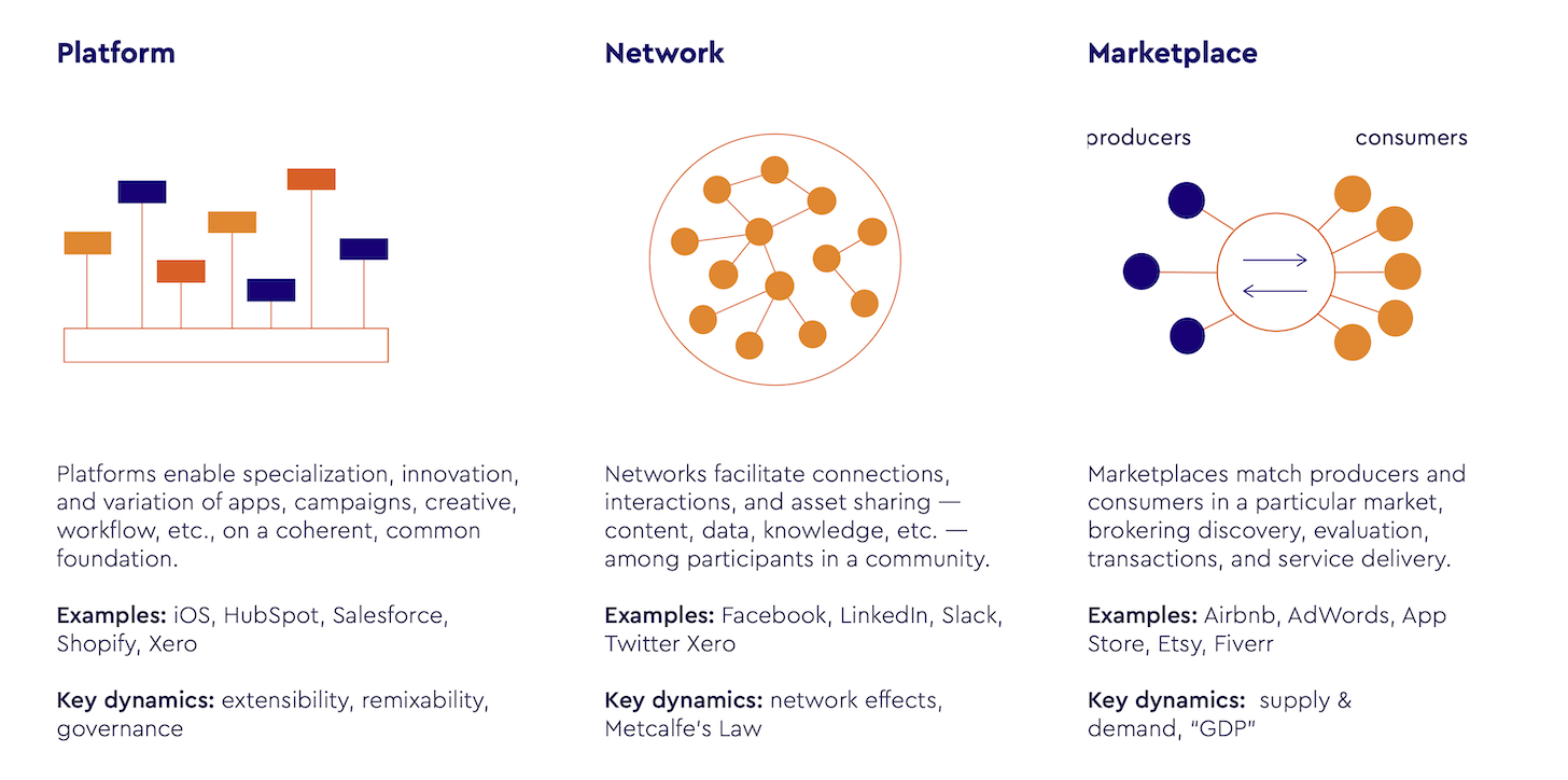 Martech 2030: Platforms, Networks & Marketplaces