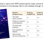 In 2020, I made 5 predictions about marketing and martech for this decade. Here’s how they’re going…